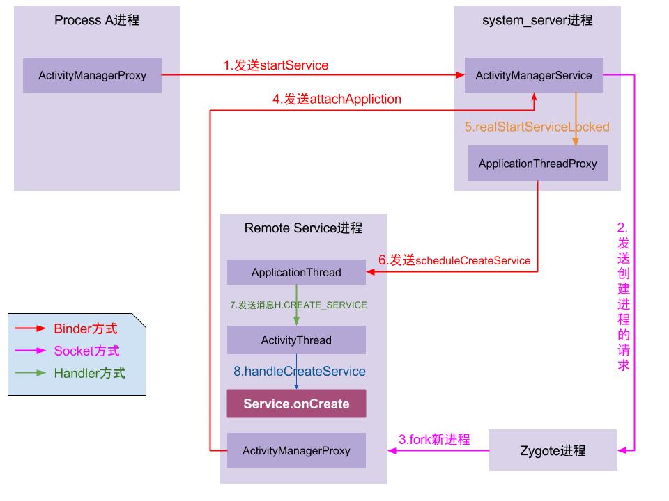 startService启动过程